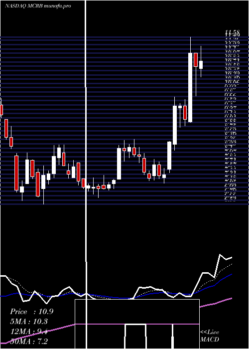  Daily chart SeresTherapeutics