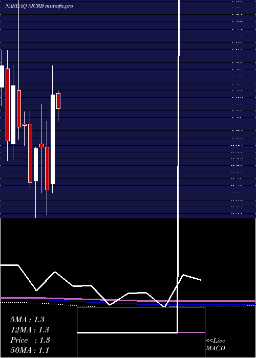  monthly chart SeresTherapeutics