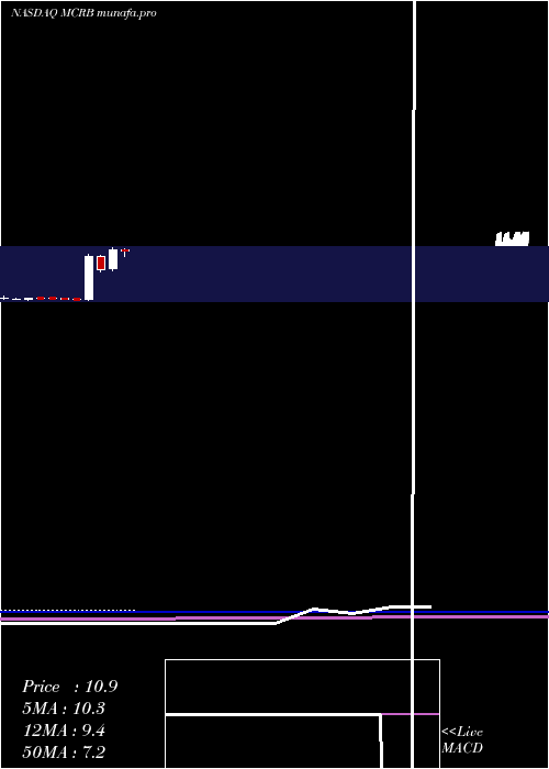 monthly chart SeresTherapeutics