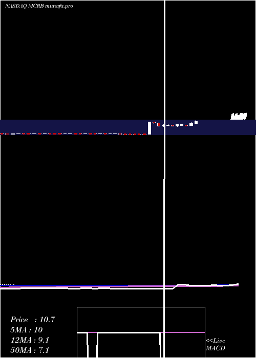 weekly chart SeresTherapeutics