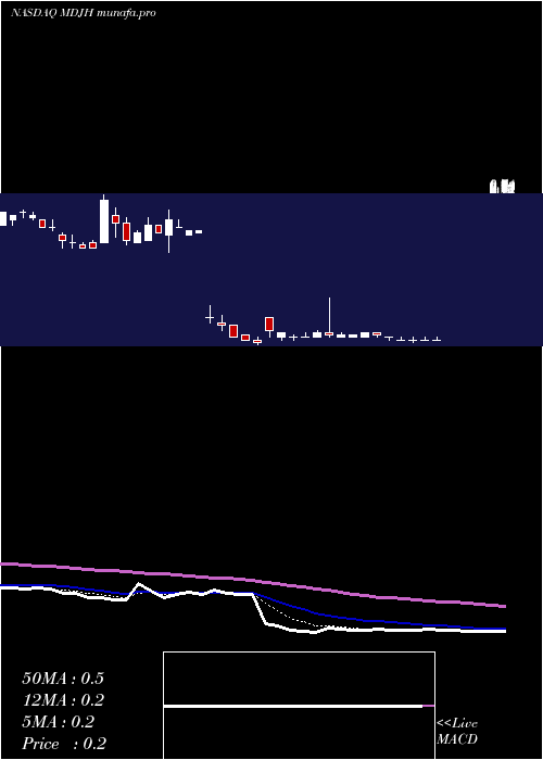  Daily chart Mdjm