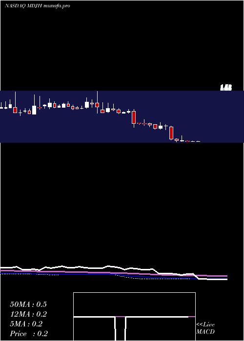  weekly chart Mdjm