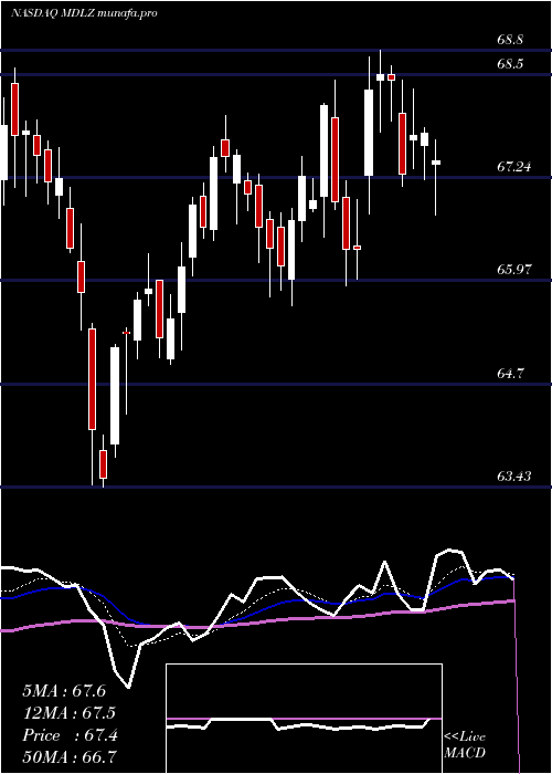  Daily chart MondelezInternational