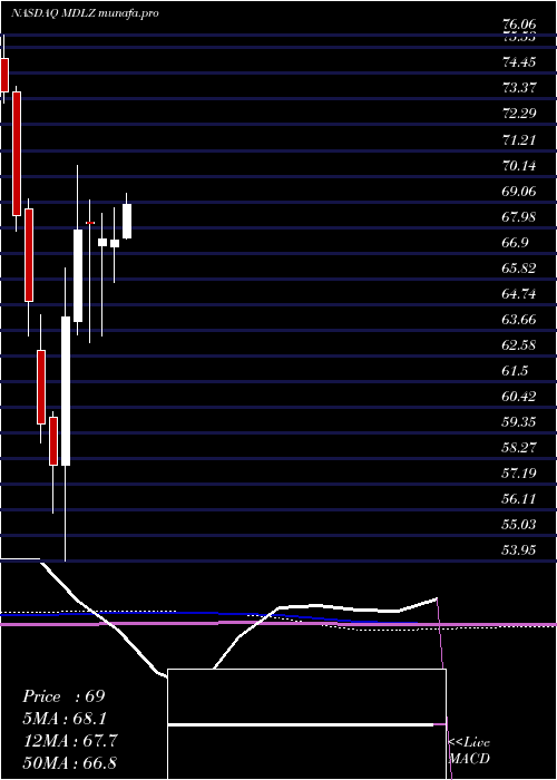  monthly chart MondelezInternational