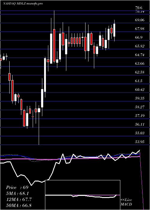 weekly chart MondelezInternational