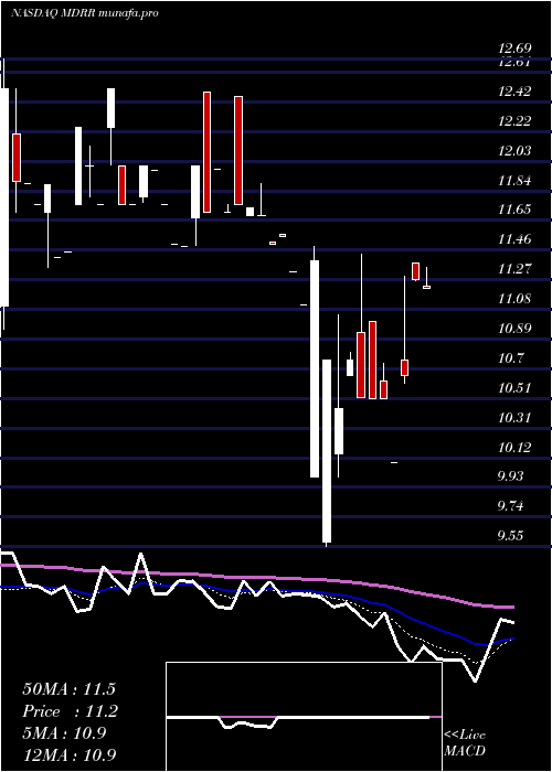  Daily chart MedalistDiversified