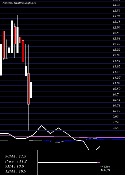  monthly chart MedalistDiversified