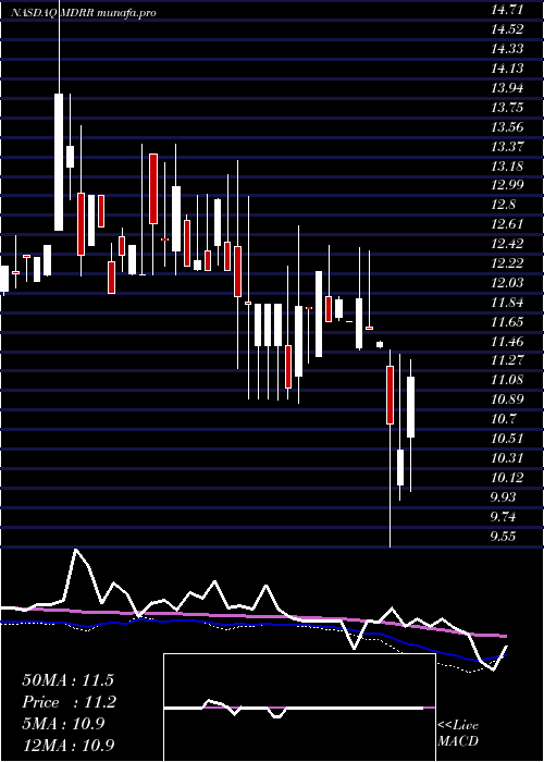  weekly chart MedalistDiversified