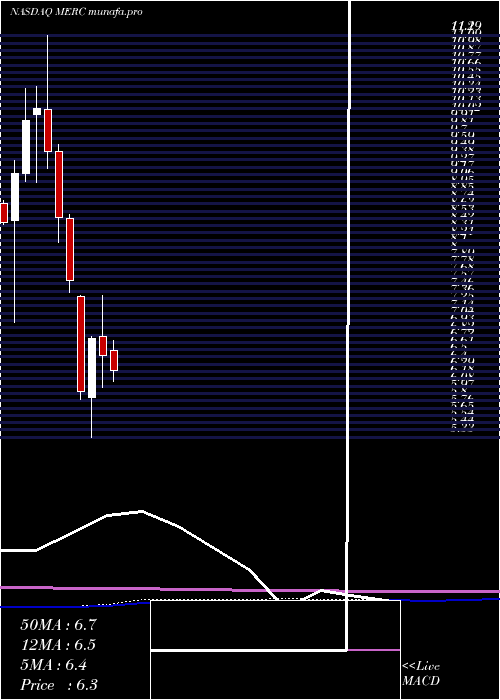  monthly chart MercerInternational