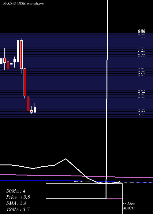 monthly chart MercerInternational