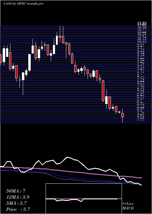  weekly chart MercerInternational