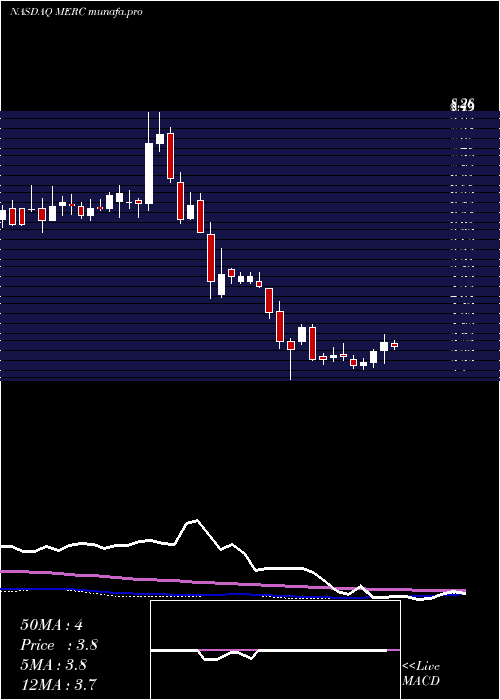 weekly chart MercerInternational