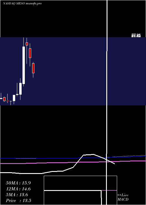  monthly chart Mesoblast