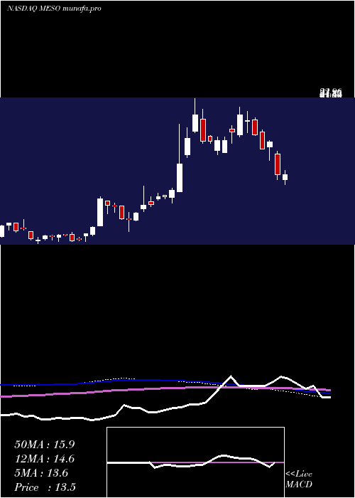  weekly chart Mesoblast