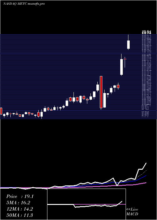  Daily chart RamacoResources