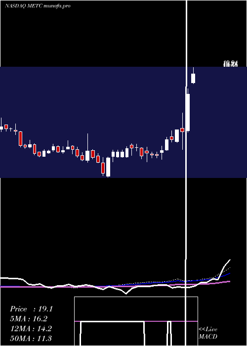 weekly chart RamacoResources