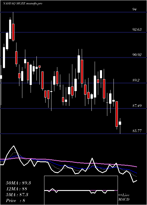 Daily chart MgeEnergy