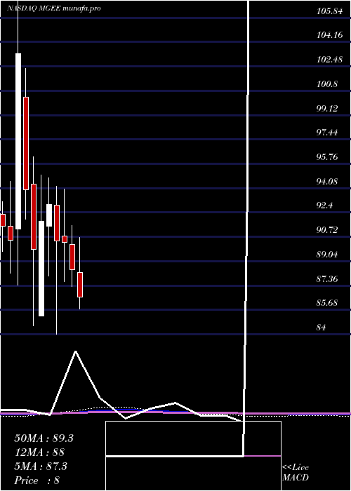 monthly chart MgeEnergy