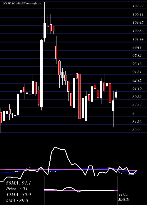  weekly chart MgeEnergy