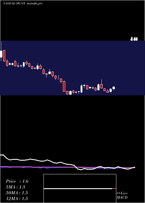 weekly chart MacrogenicsInc