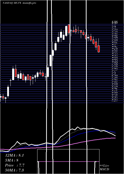  Daily chart MeiragtxHoldings