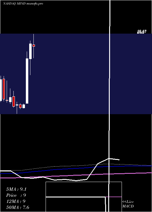  monthly chart MitchamIndustries