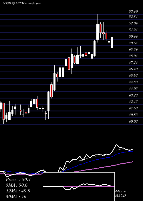  Daily chart MirumPharmaceuticals