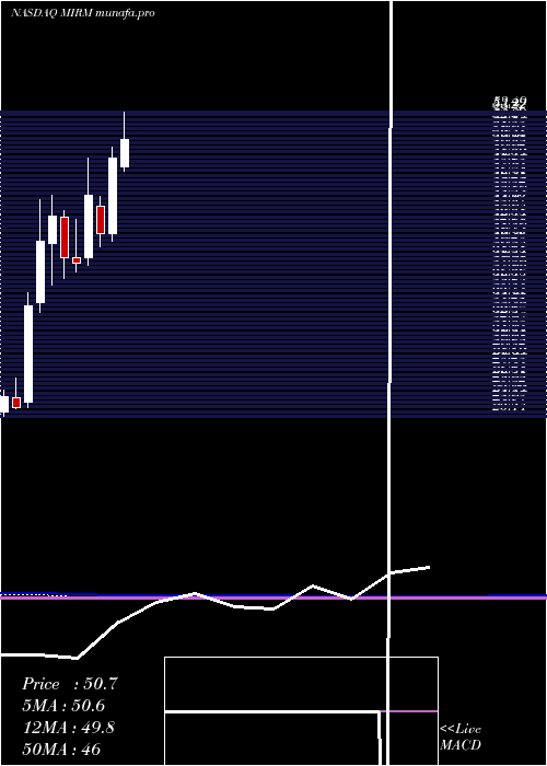  monthly chart MirumPharmaceuticals