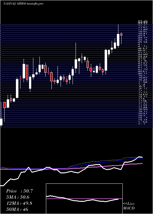  weekly chart MirumPharmaceuticals