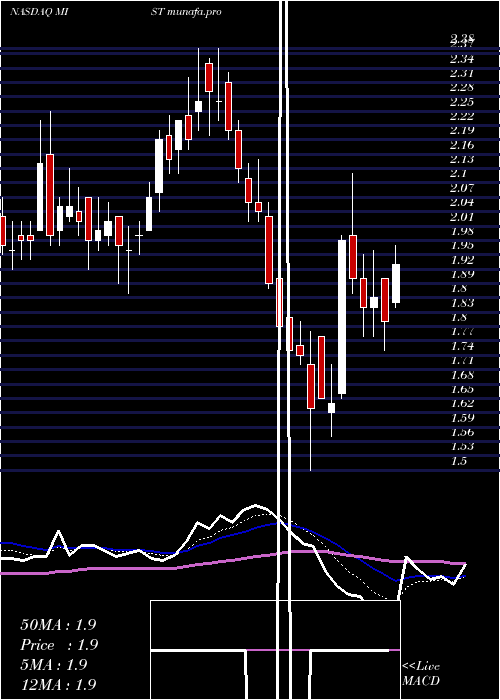  Daily chart MilestonePharmaceuticals