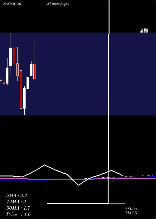 monthly chart MilestonePharmaceuticals