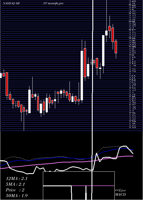  weekly chart MilestonePharmaceuticals