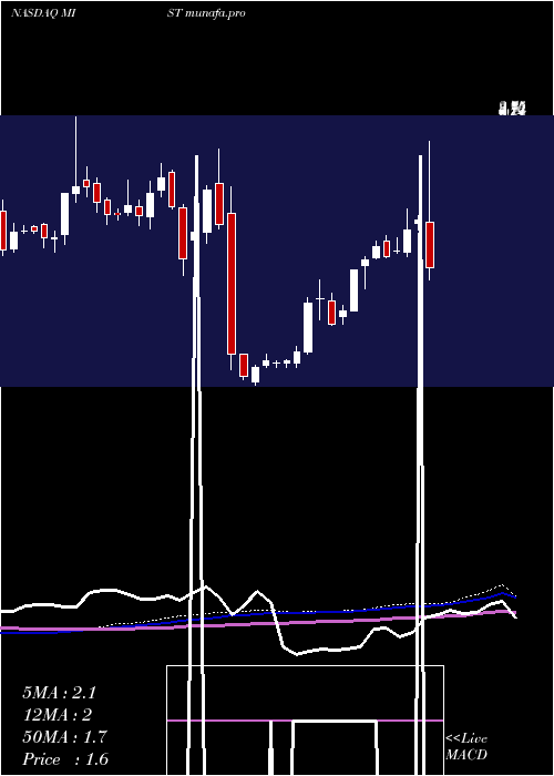 weekly chart MilestonePharmaceuticals