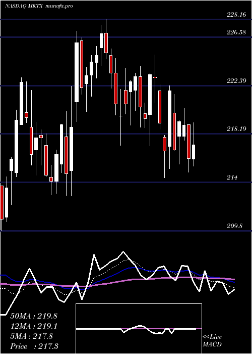  Daily chart MarketaxessHoldings