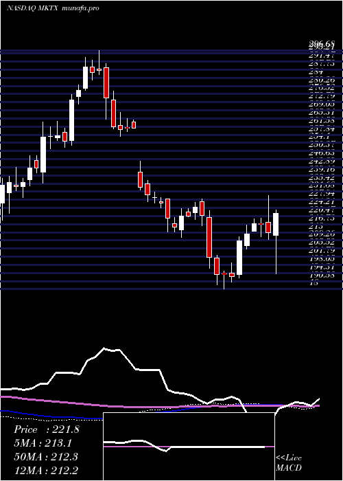  weekly chart MarketaxessHoldings