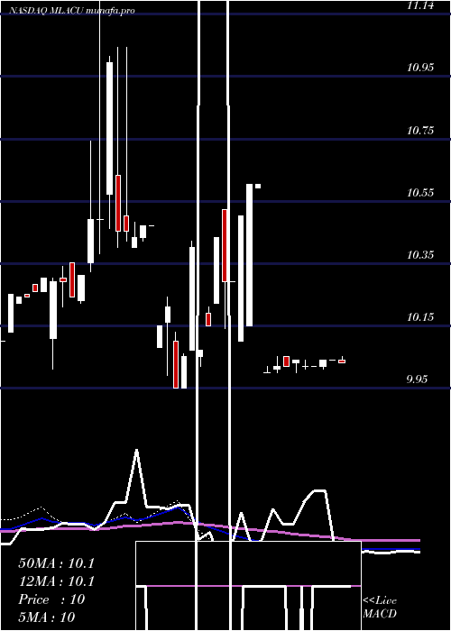  weekly chart MalaccaStraits