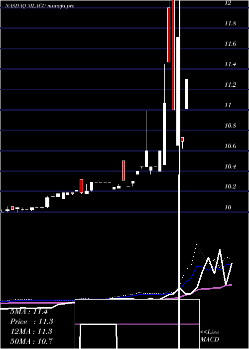  weekly chart MalaccaStraits