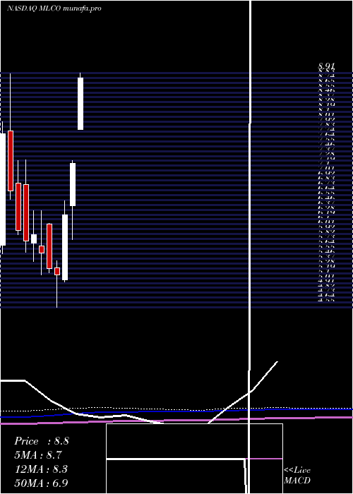 monthly chart MelcoResorts
