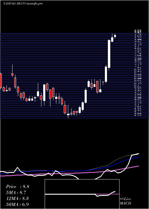 weekly chart MelcoResorts