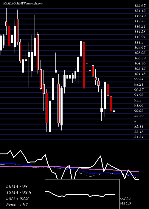 weekly chart Makemytrip
