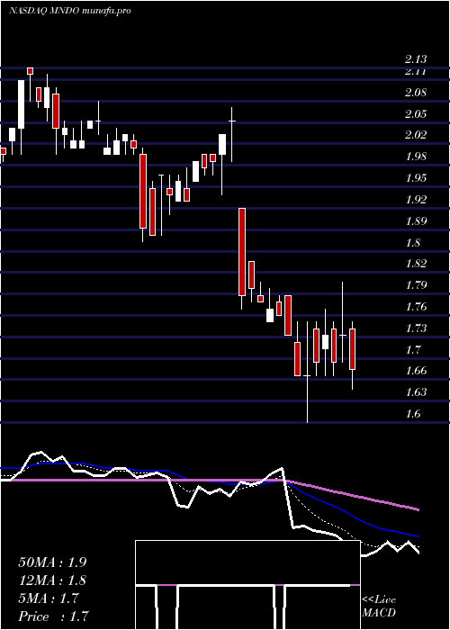  Daily chart MindC