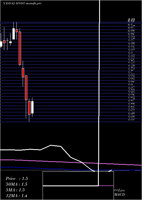 monthly chart MindC