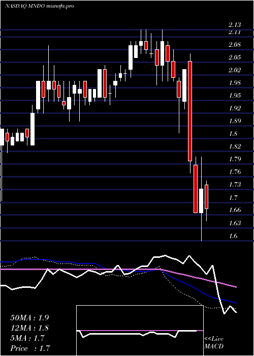  weekly chart MindC