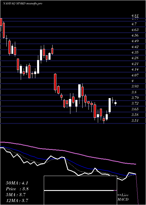  Daily chart MannkindCorporation