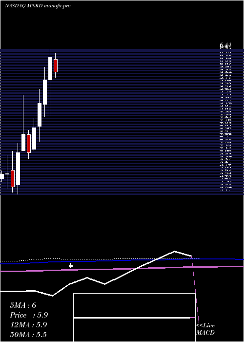  monthly chart MannkindCorporation