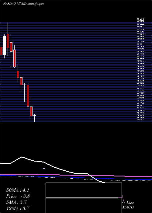 monthly chart MannkindCorporation