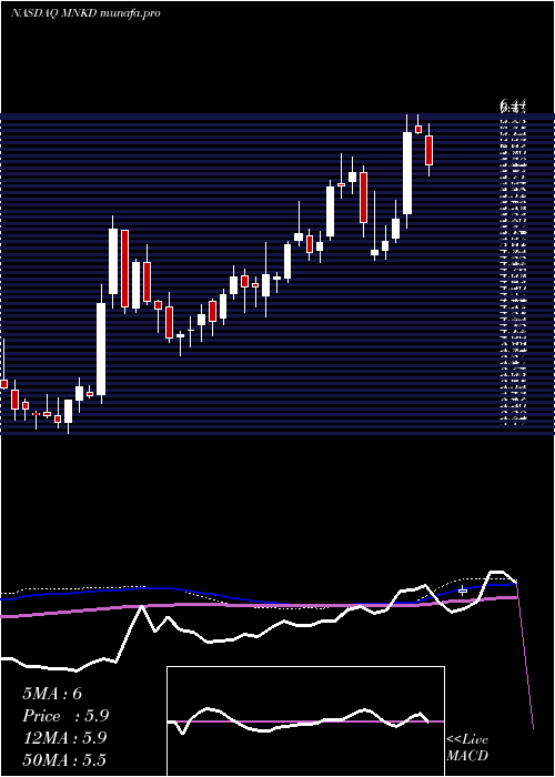  weekly chart MannkindCorporation