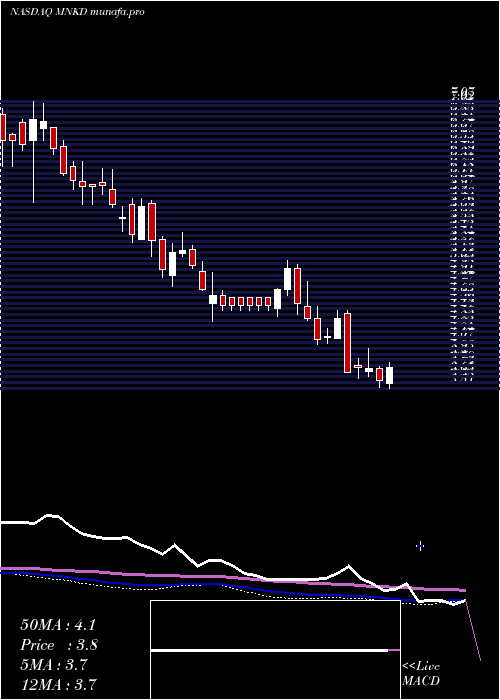 weekly chart MannkindCorporation