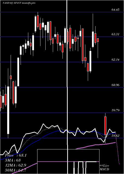  Daily chart MonsterBeverage