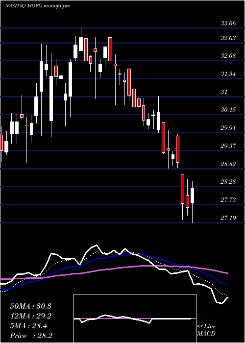  Daily chart MidwestoneFinancial